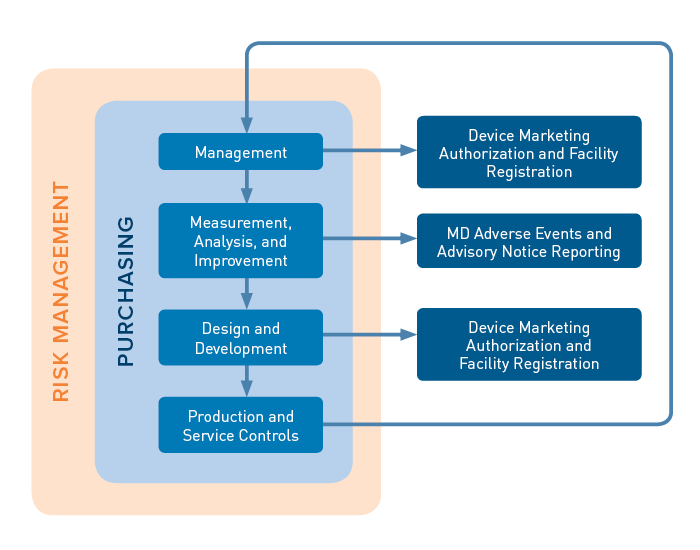 Explore MDSAP's process-based audit model