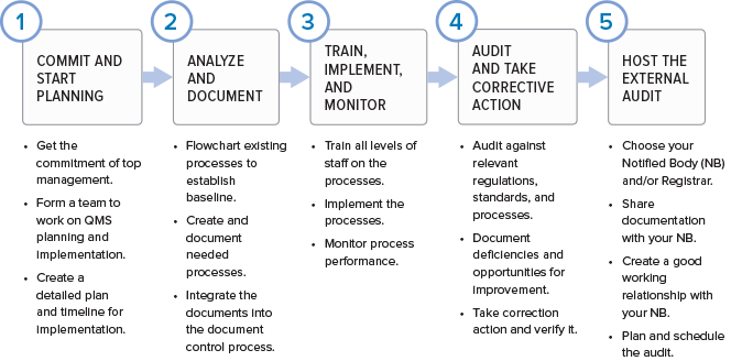 Fda Inspection Process Flow Chart