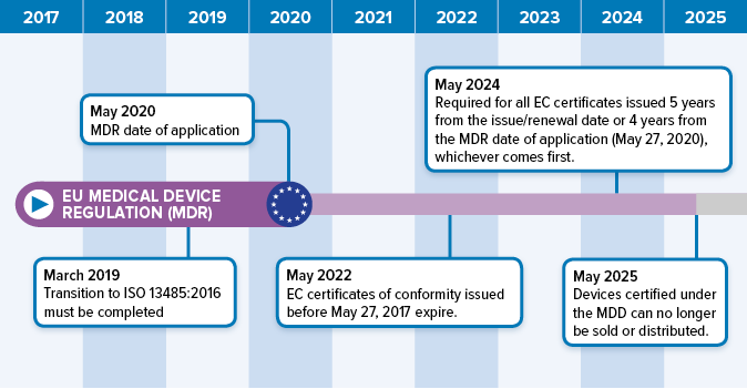 EU MDR Transition Timeline