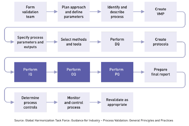 Understanding How Medical Device Iq  Oq  Pq Works