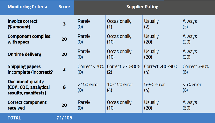 Simple Supplier Scorecard