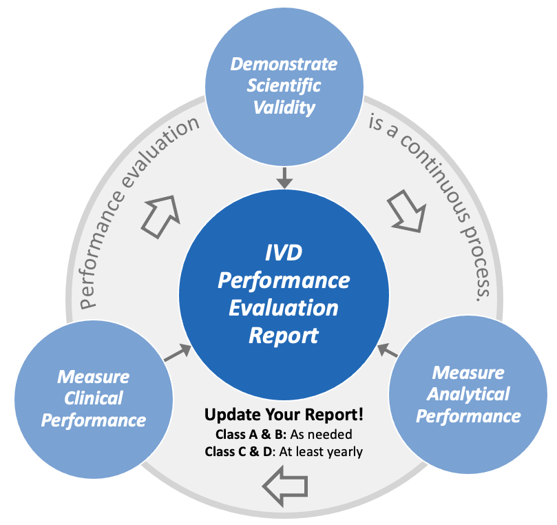 IVDR Performance Evaluation Report Oriel STAT A MATRIX