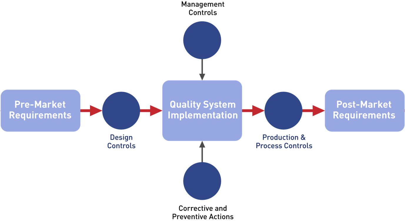 Medical Device Life Cycle Service