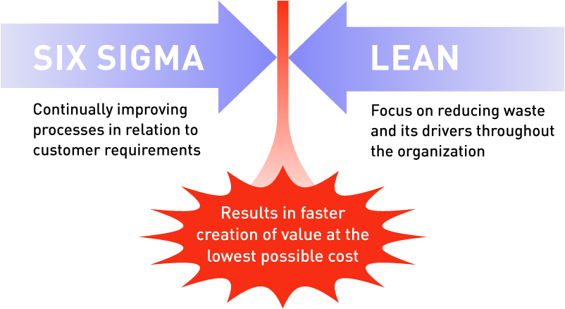 Lean Six Sigma