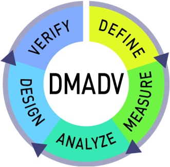 Six Sigma DMADV