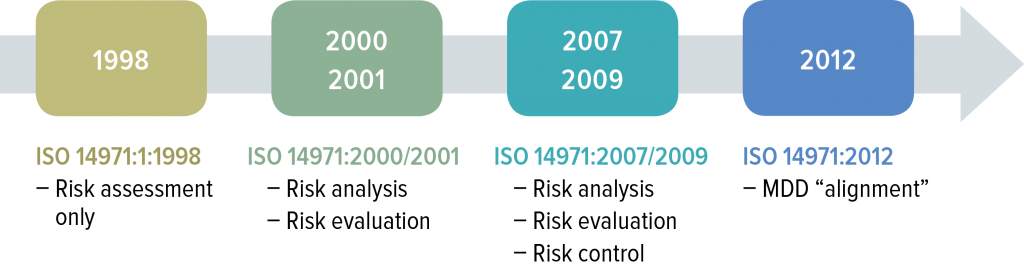 ISO 14971 Timeline