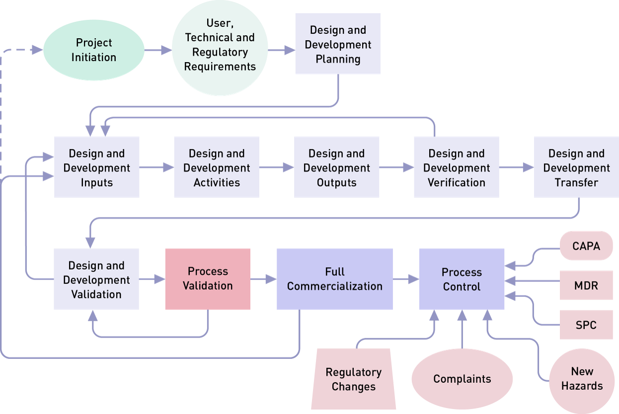 production process