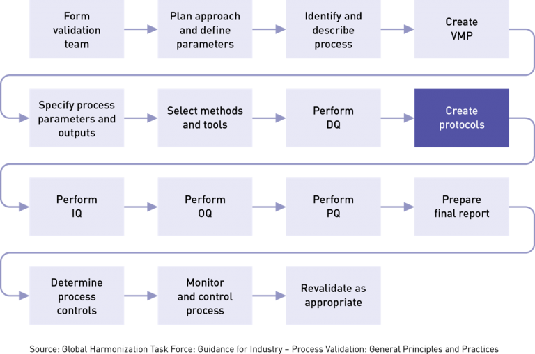 Overview of Medical Device Process Validation: IQ, OQ, and PQ – Oriel ...