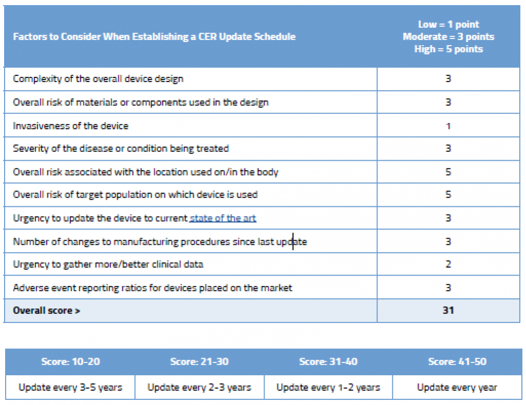 Factors to consider when establishing a CER Update Schedule