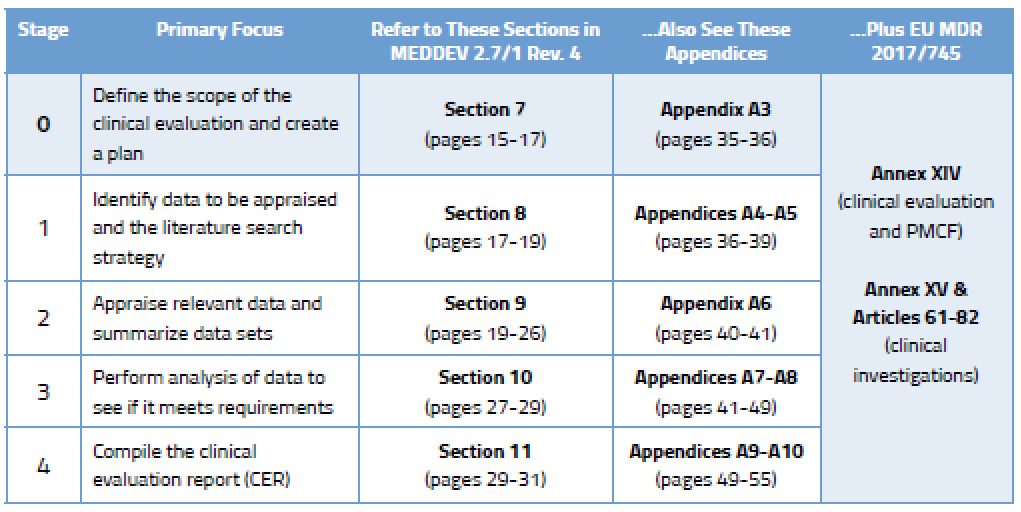 Stages in the Medical Device Clinical Evaluation Process