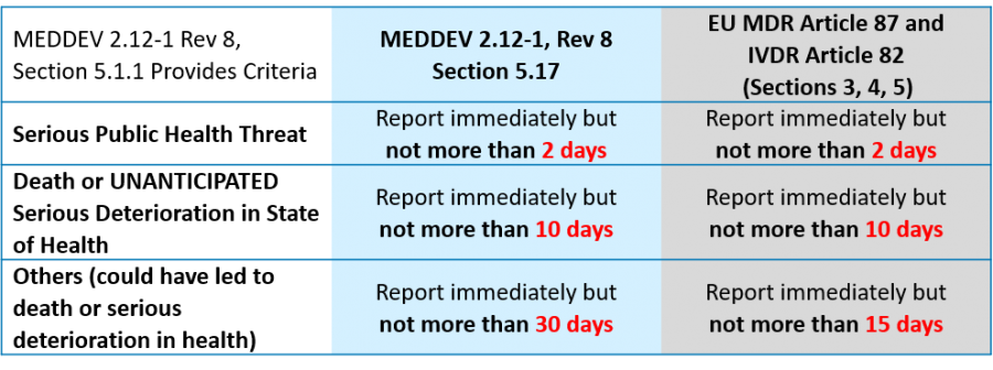 MEDDEV 2.12-1 Rev 8 Comparison Table