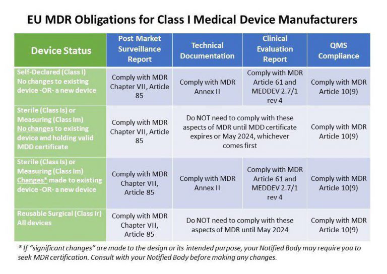 All Class 1 Medical Device Manufacturers Must Meet These Specific EU