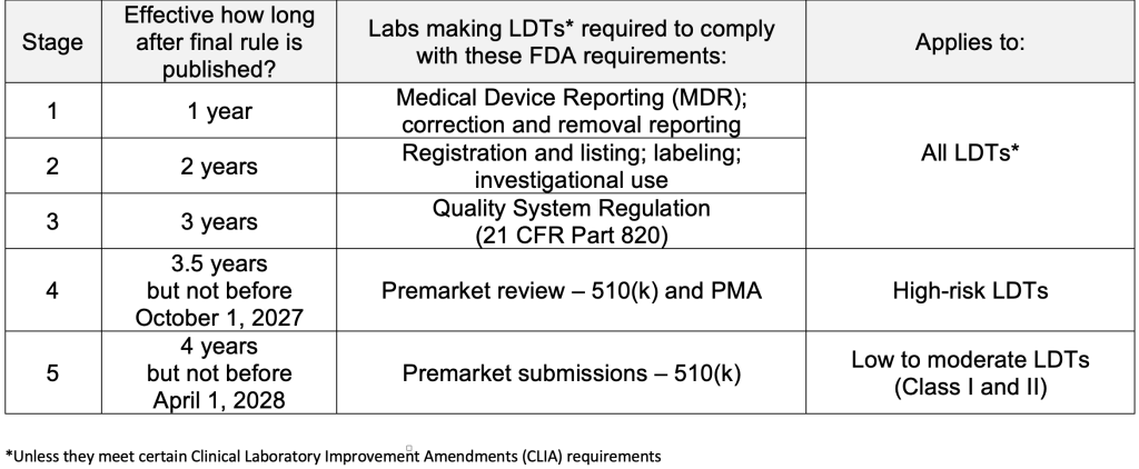 LDT regulation timing