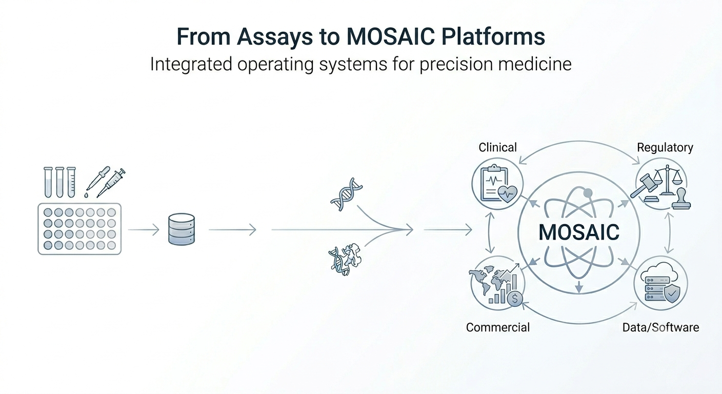 AssaysToMOSAICPlatforms